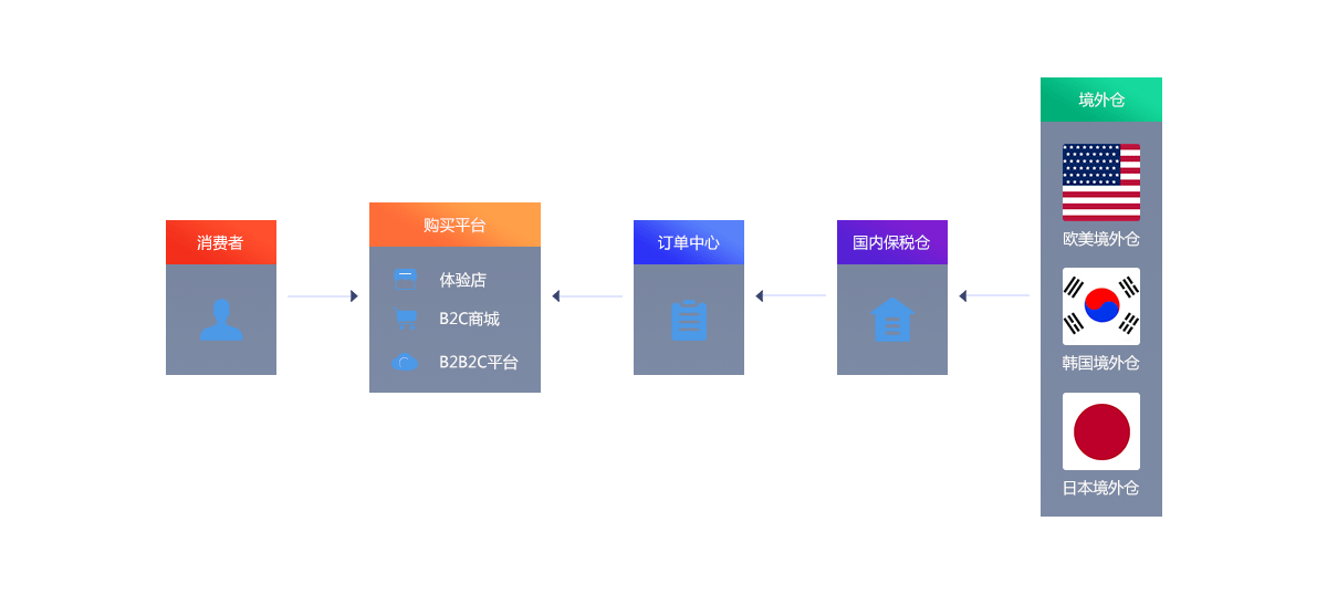 进口跨境电商模式