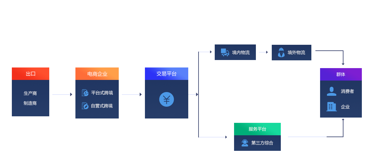 出口跨境电商模式